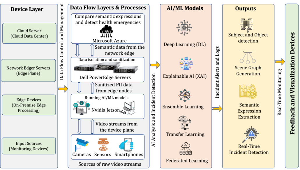Flowchart of a data processing system with various components and their interconnections.