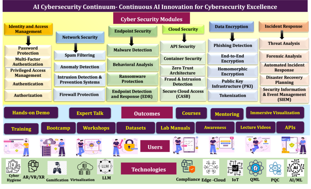 Infographic of cybersecurity continuum for excellence, highlighting AI, data, security, and network modules.