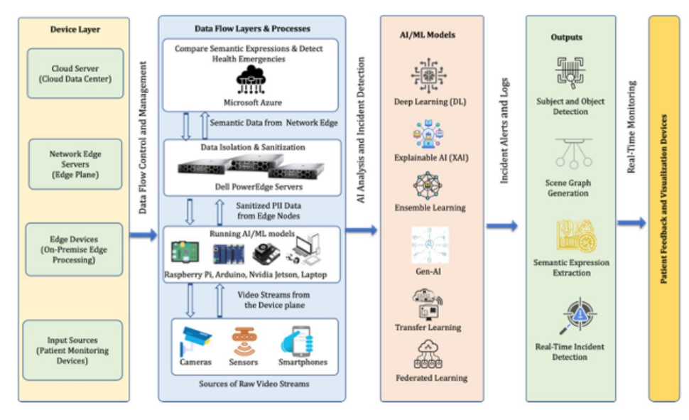 Diagram of a complex system with various components connected, illustrating a flow of data and processes.