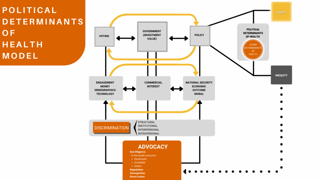 Political determinants of health model diagram.