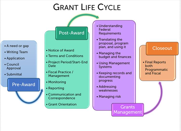 The image is a flowchart of a grant life cycle, with stages like 'Post Award', 'Closeout', and 'Pre-Award' connected by arrows.