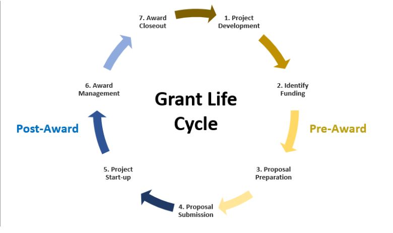 A diagram illustrating a cycle of grant life stages.