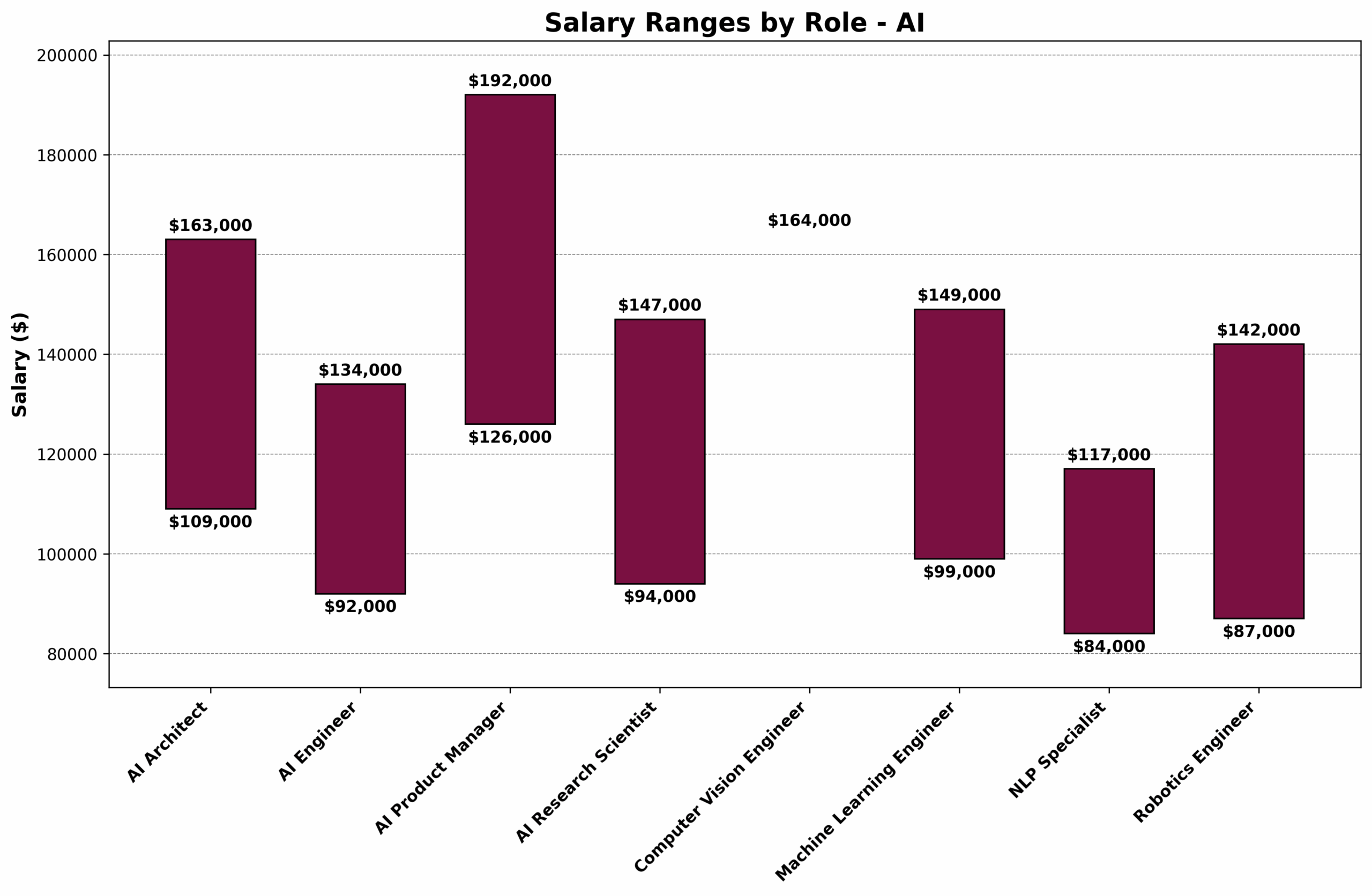 M.S. Artificial Intelligence related salary ranges