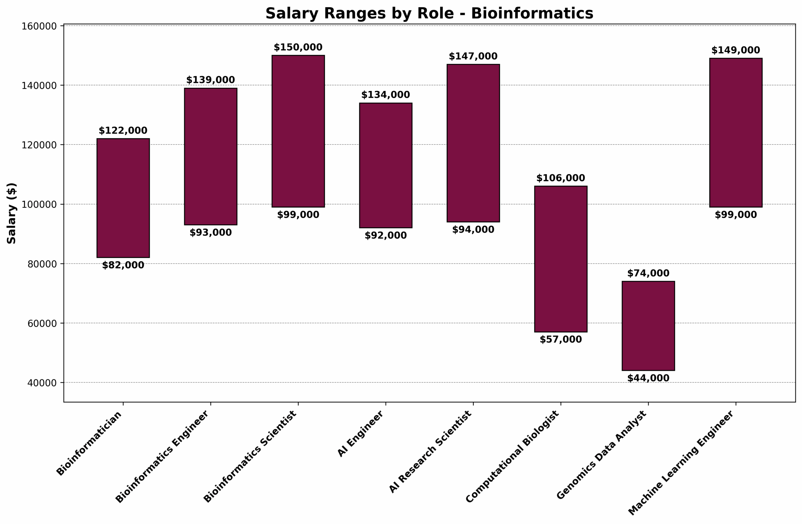 M.S. Bioinformatics related careers salary ranges
