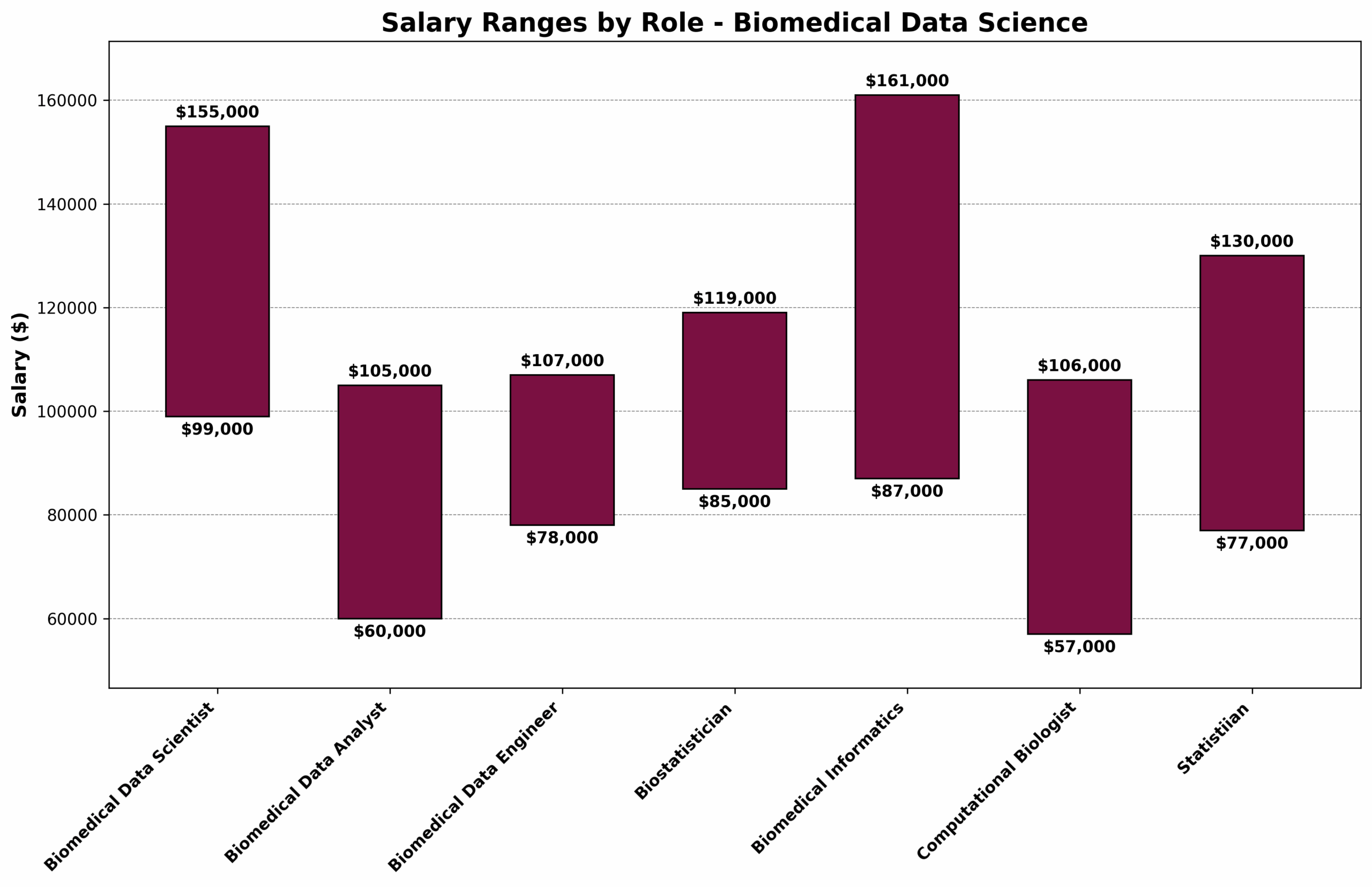 M.S. Biomedical Data Science graduate programs related careers salary ranges