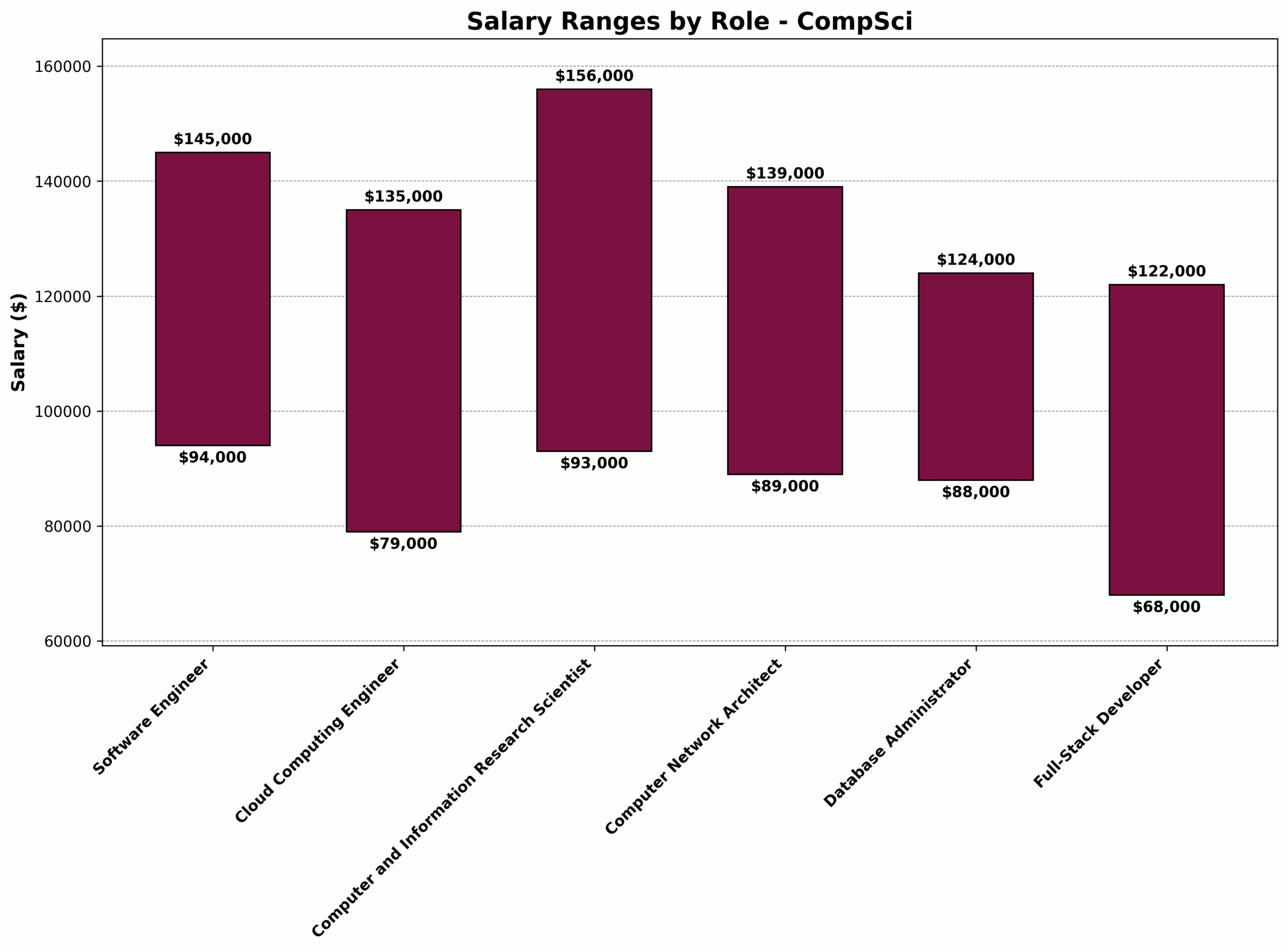 M.S. Computer Science related careers salary ranges