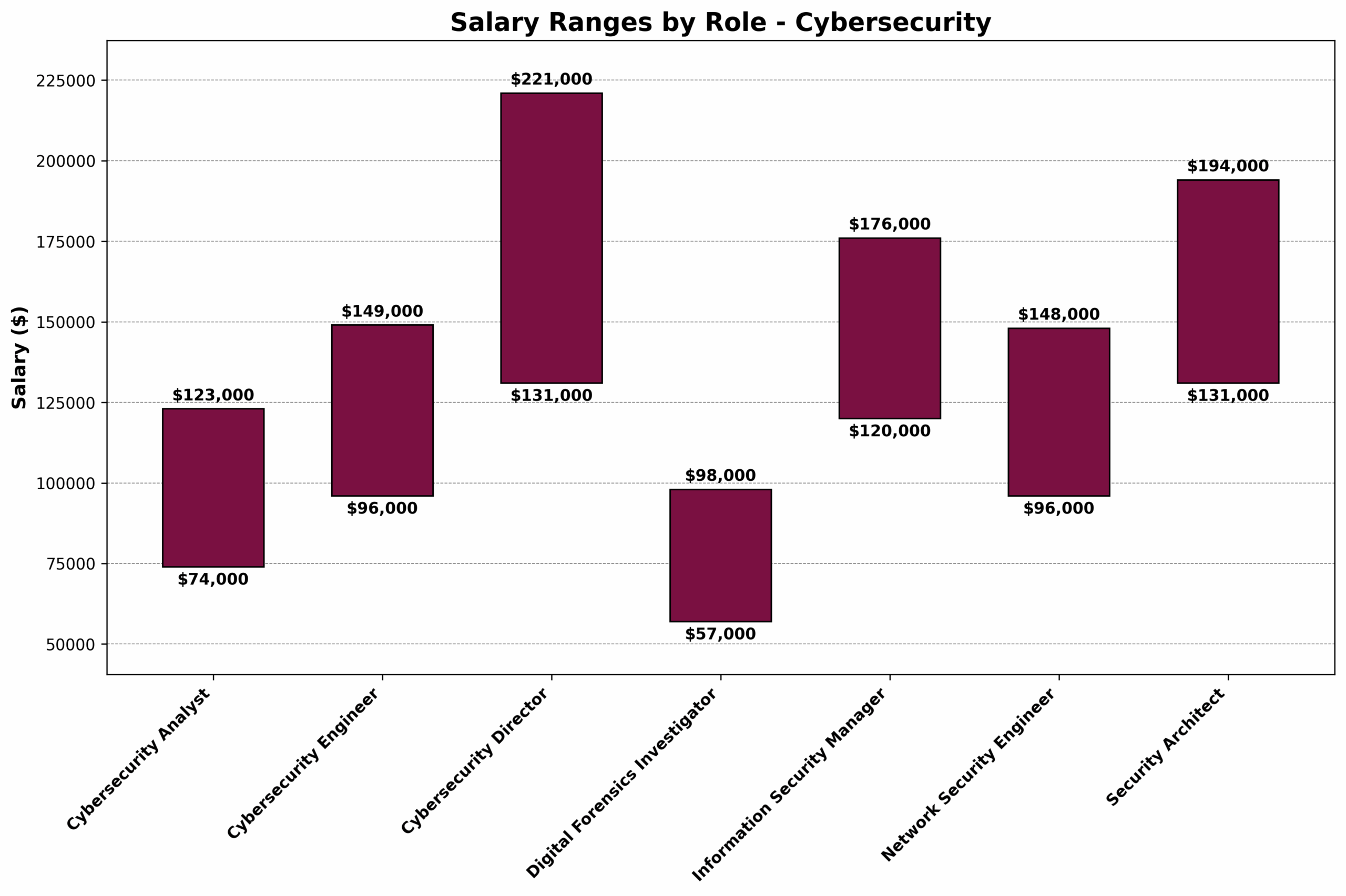 M.S. Cybersecurity Assurance related careers salary range