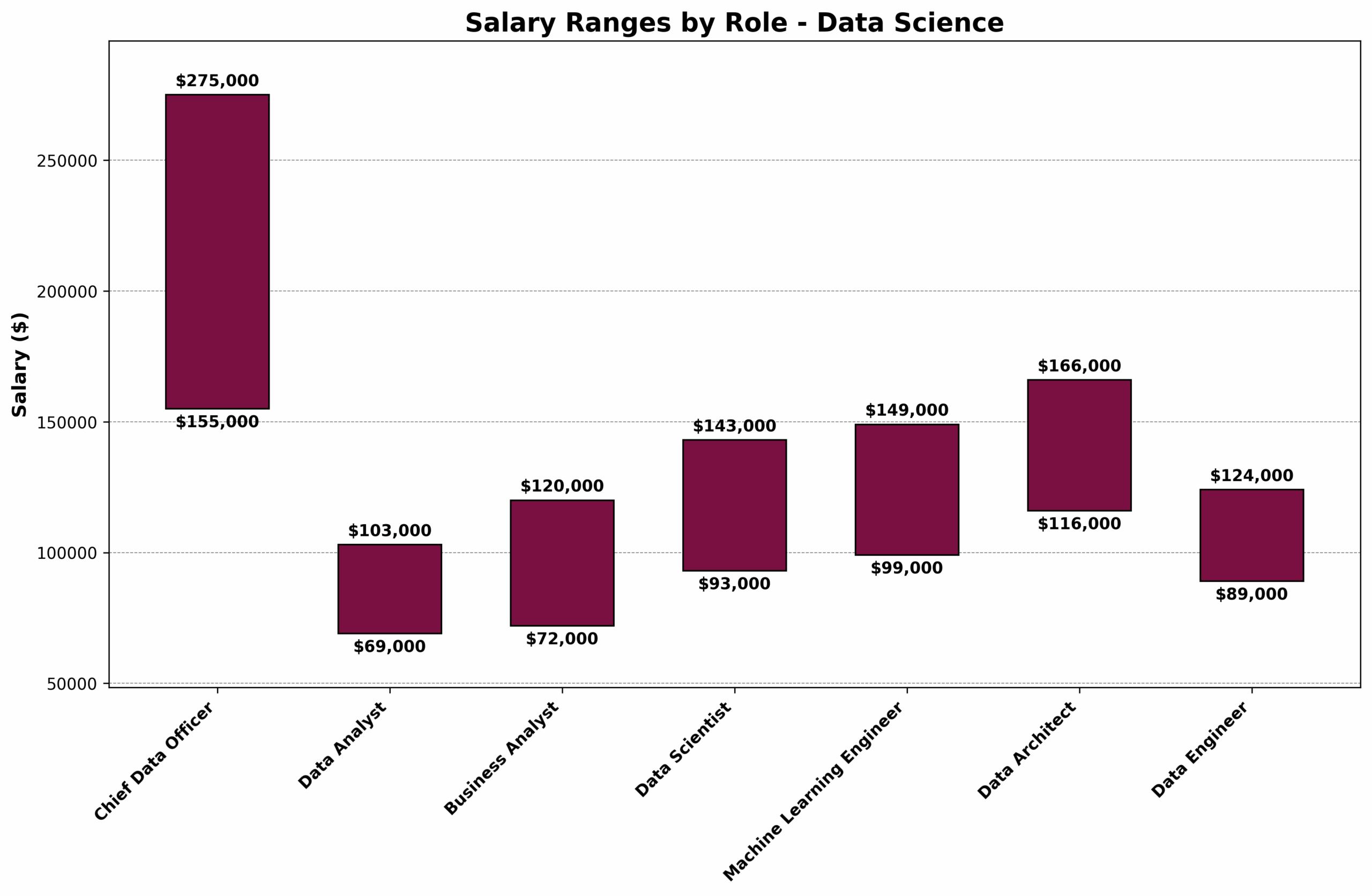 Data science graduate programs related careers salary ranges