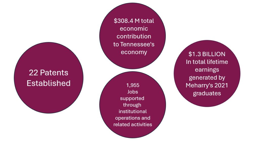 Institutional Metrics and Impact