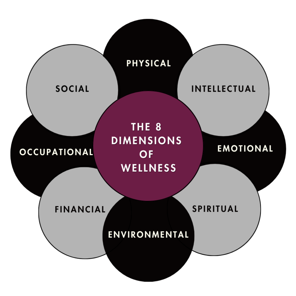 The image is a diagram with a central circle labeled "WELLNESS" and eight surrounding circles, each labeled with a different aspect of wellness: physical, social, intellectual, financial, spiritual, environmental, occupational, and mental.