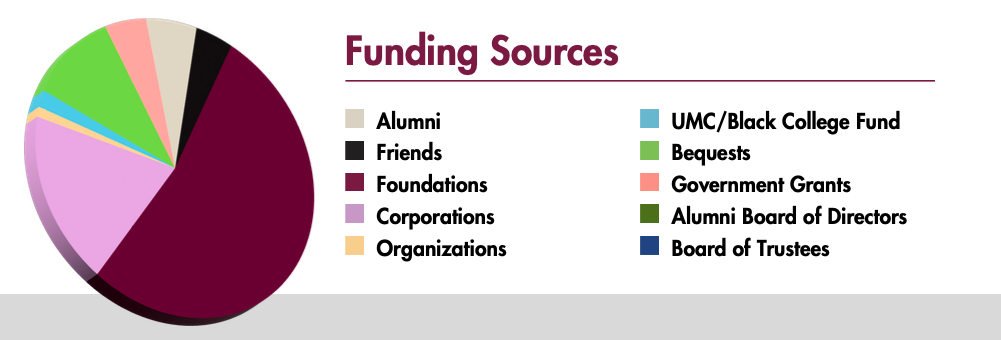 Pie chart showing funding sources for a project, with percentages and labels.